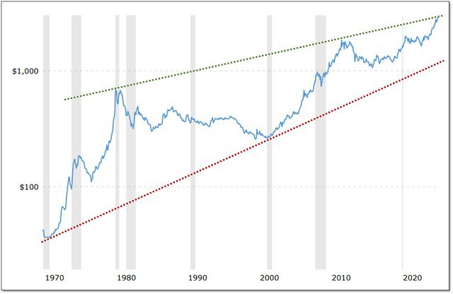 Gold Price from 1970 - log scale - not inflation adjusted