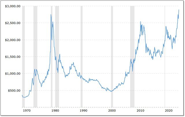 Gold Price from 1970 - not log scale - inflation adjusted