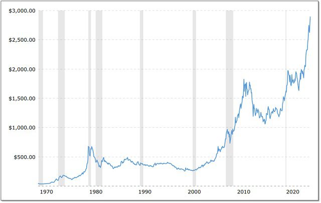 Gold Price from 1970 - not log scale - not inflation adjusted_v03-sb