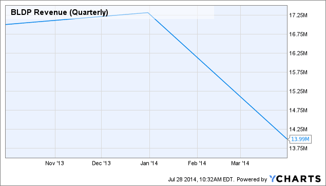 BLDP revenue