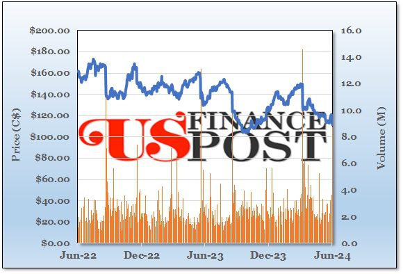 2024-06-09 Dollar Tree - 2-Year Stock Chart