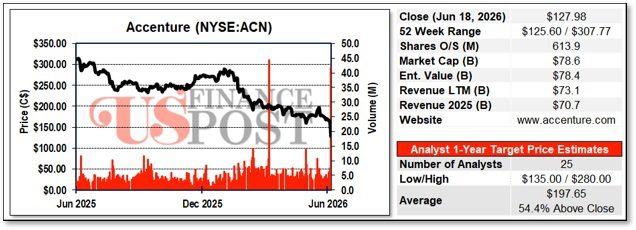 USFP-Accenture-StockChart-and-MarketData-2026-06-19